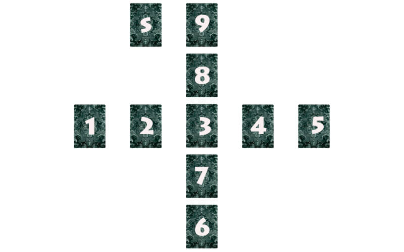 Перед ворожінням вибирається сигнификатор, після чого з перемішаної колоди витягуються дев'ять довільних карт і викладаються за наведеною схемою