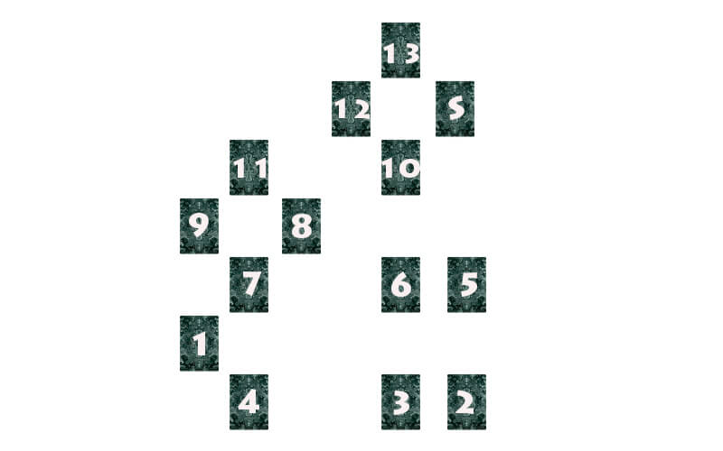 Попередньо визначається часовий період (зазвичай від місяця до року), визначається сигнификатор, а потім з повної колоди витягуються 13 карт і розкладаються по малюнку нижче